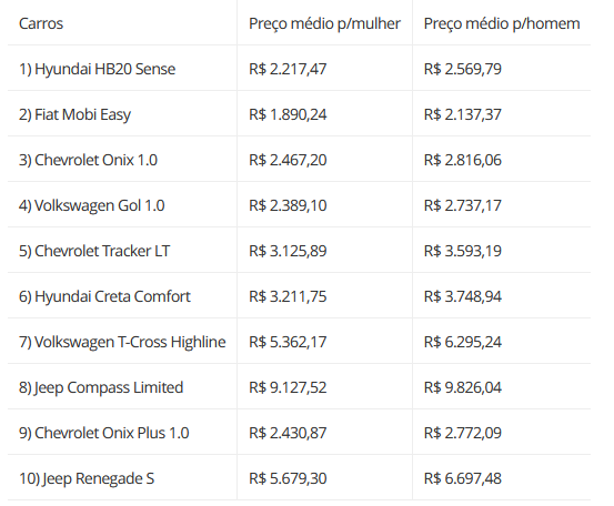 Saiba quanto custa o seguro dos 10 carros mais vendidos do Brasil